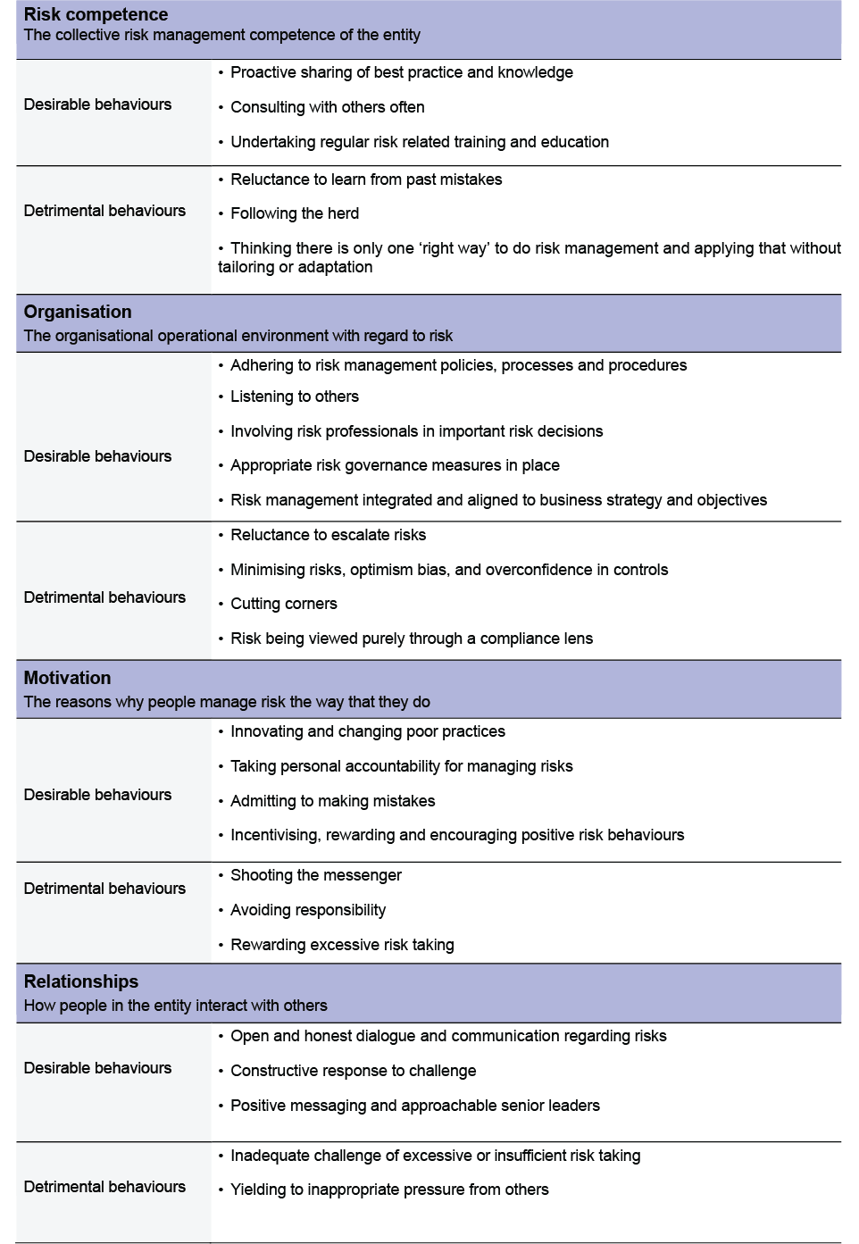 table of risk competence