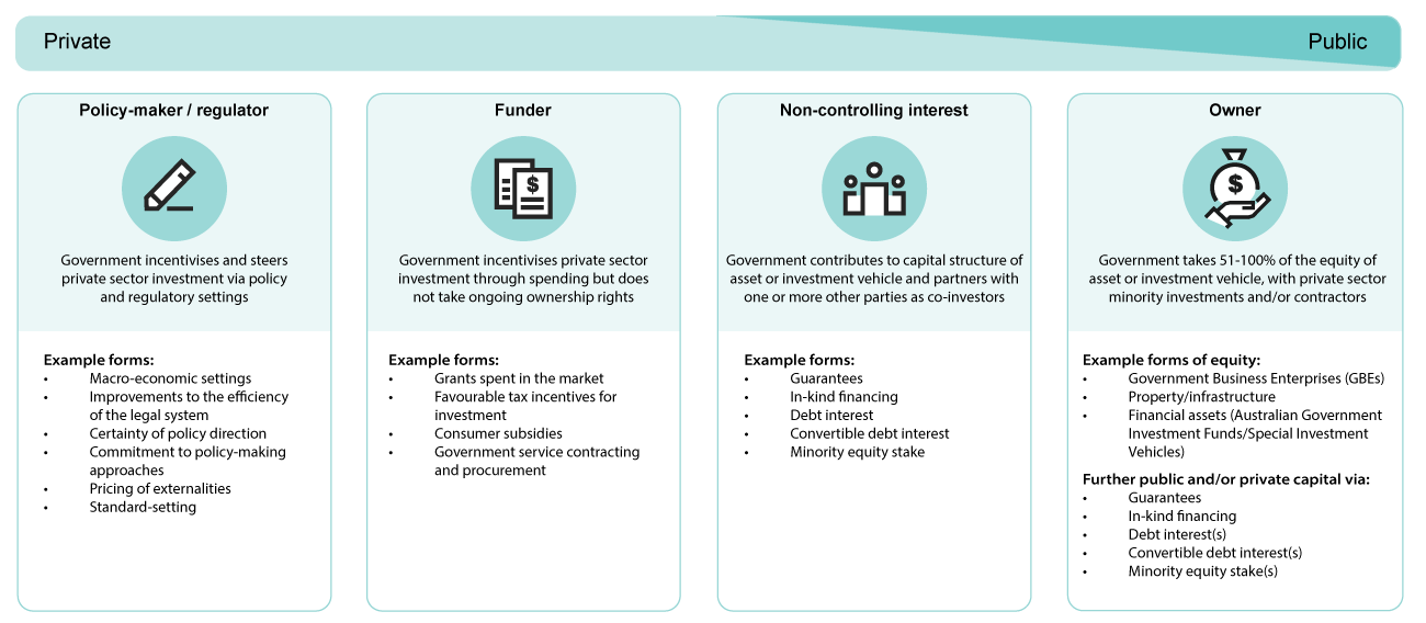 Roles for Government in investment