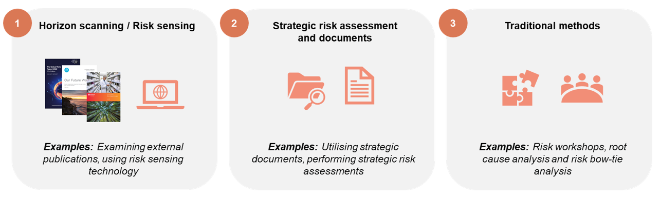 3 boxes showing examples of Mechanisms for Identifying Emerging risks