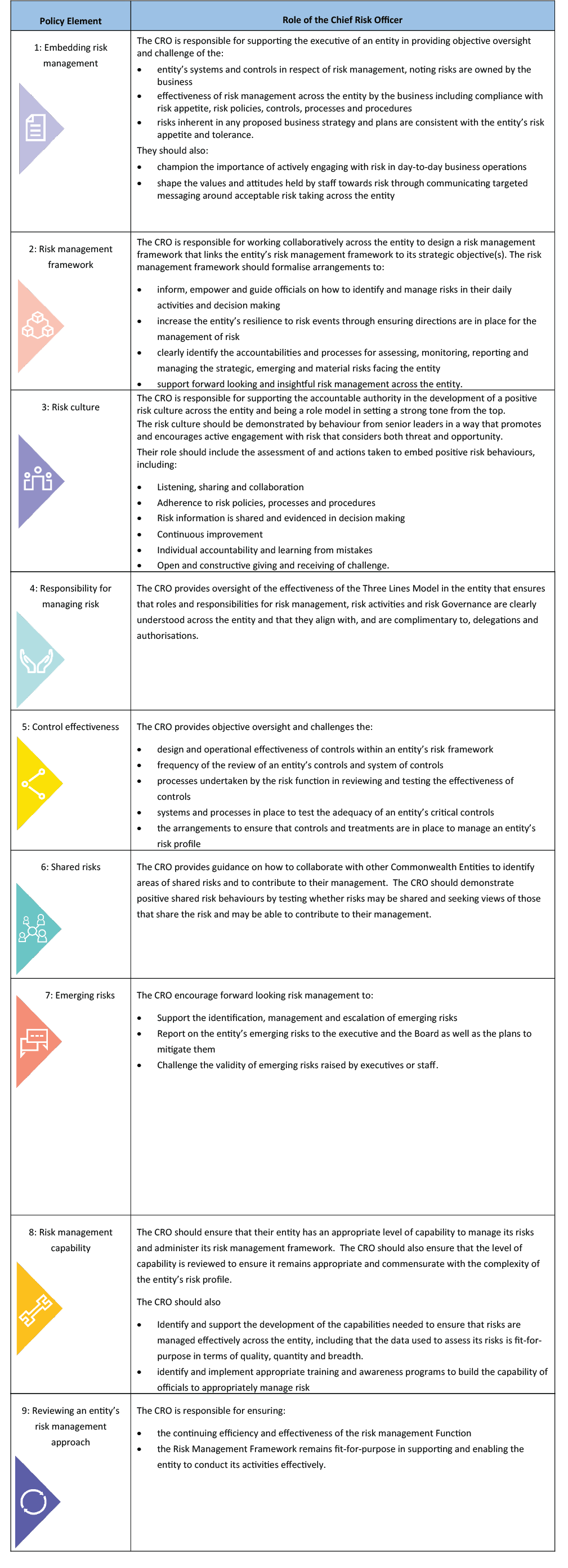 Table with Policy element and Roles of the CRO columns