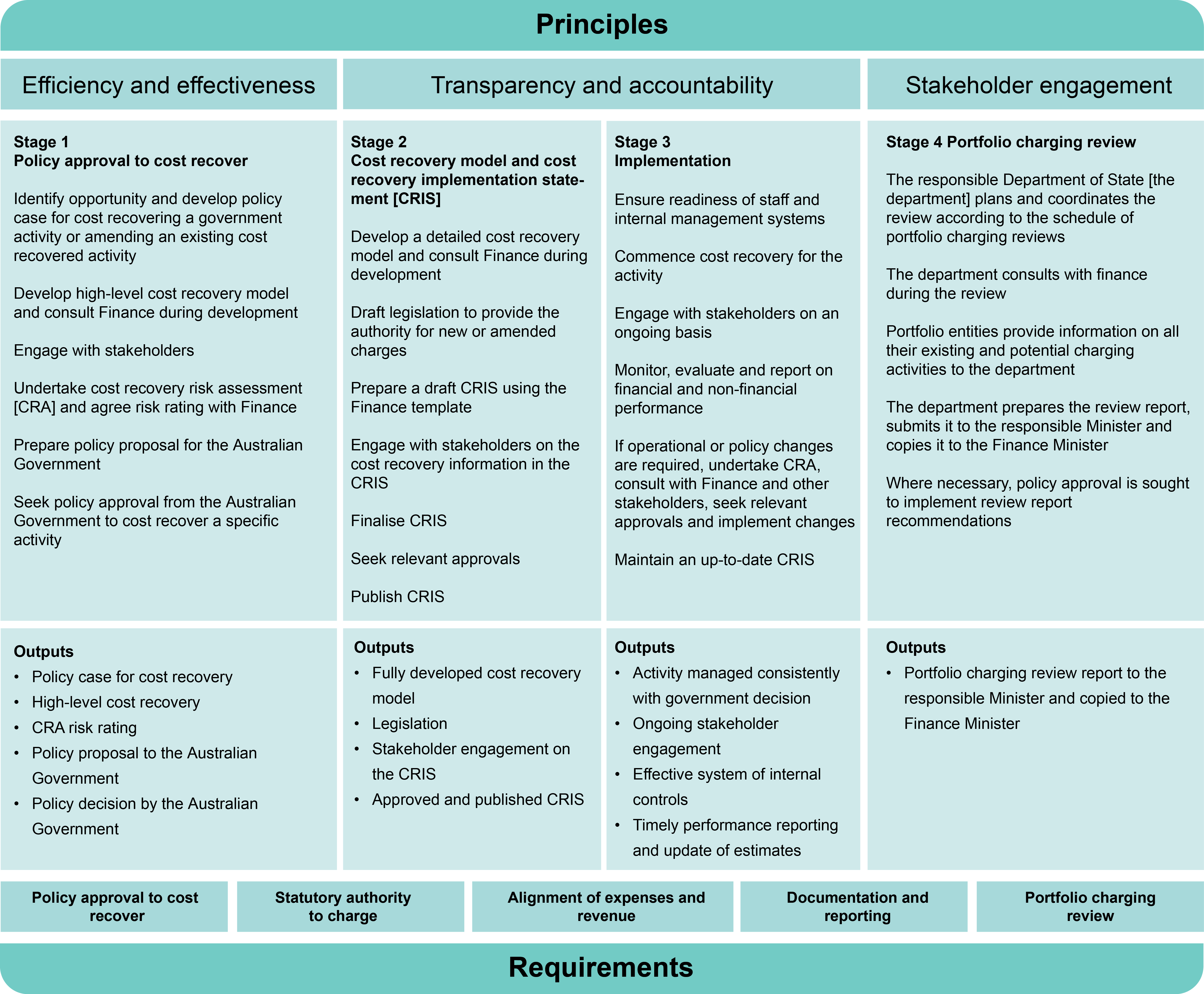 Cost Recovery Framework