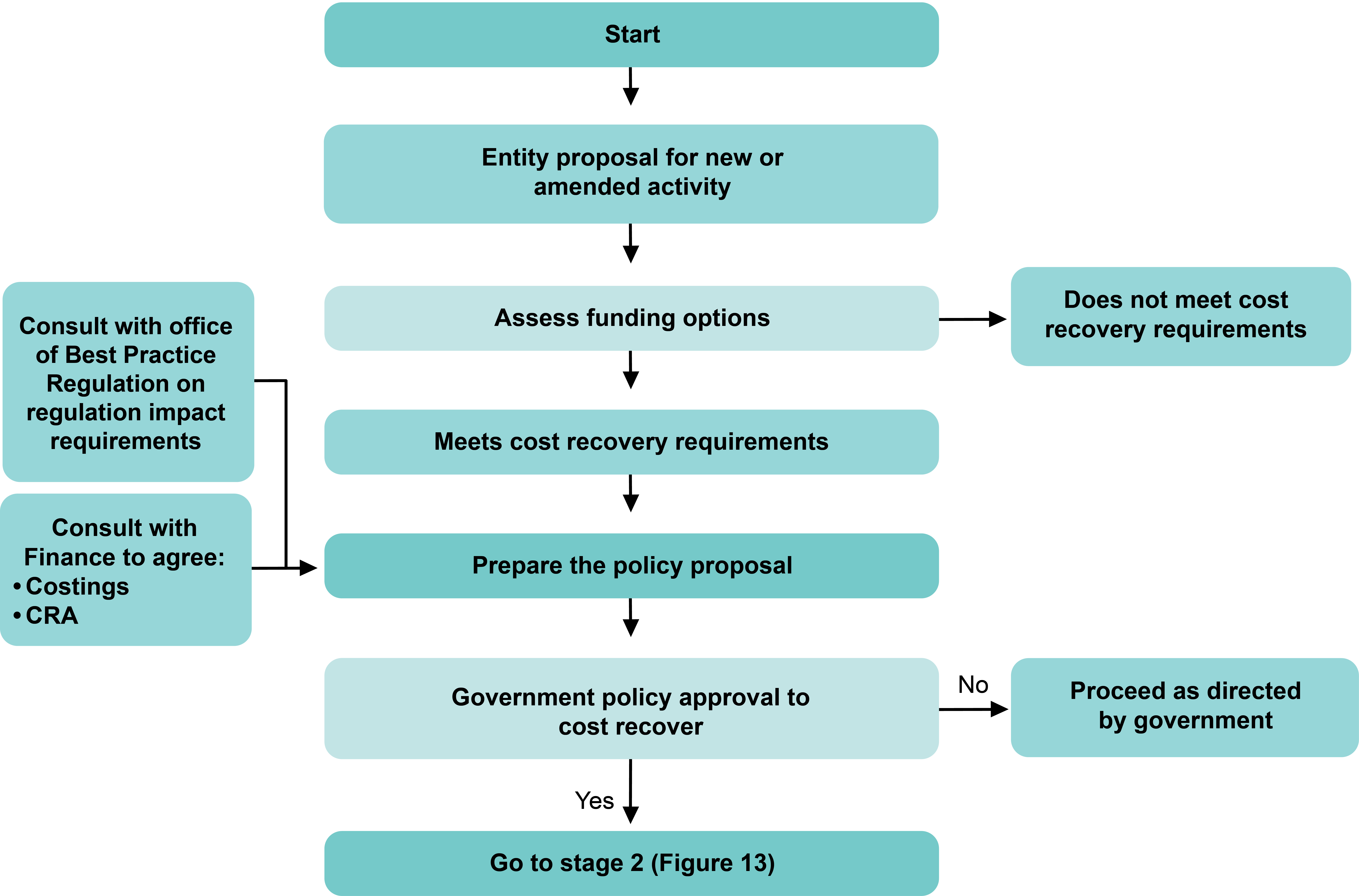 Figure 7 cost recovery checkpoints for stage 1