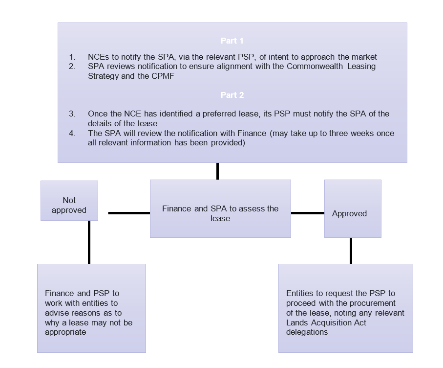 Lease notification process (WoLC between $2 million and $30 million (or $100 million for Defence and Australian Signals Directorate)