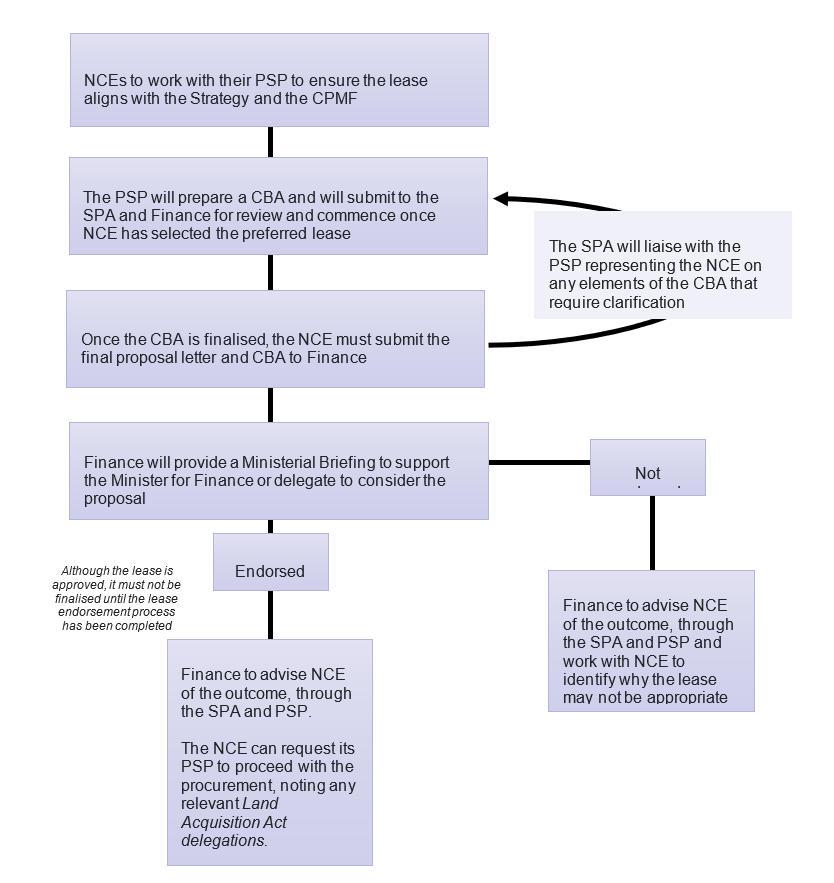 Lease endorsement process (WoLC more than $30 million (or $100 million for Defence and Australian Signals Directorate), or where the Minister for Finance or Assistant Minister has ‘called in’ a lease The lease endorsement process is likely to take a minimum of six weeks, once all relevant information has been provided. This timeframe should be considered in lease planning process. 