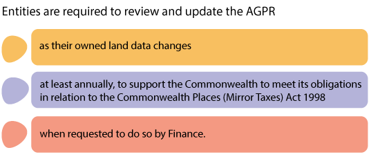 3 dots point relating to reviewing and updating the AGPR