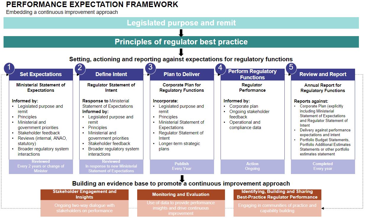 Performance Expectation Framework