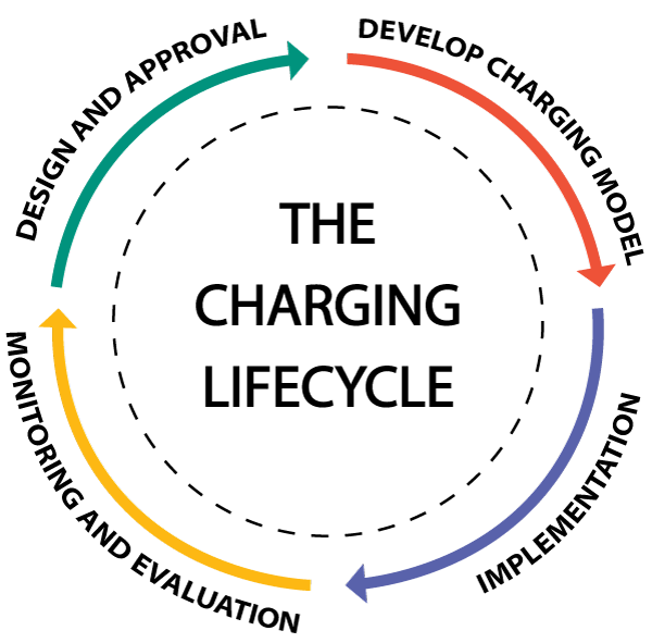 Design and approval; Develop charging model; Implementation; Monitoring and evaluation