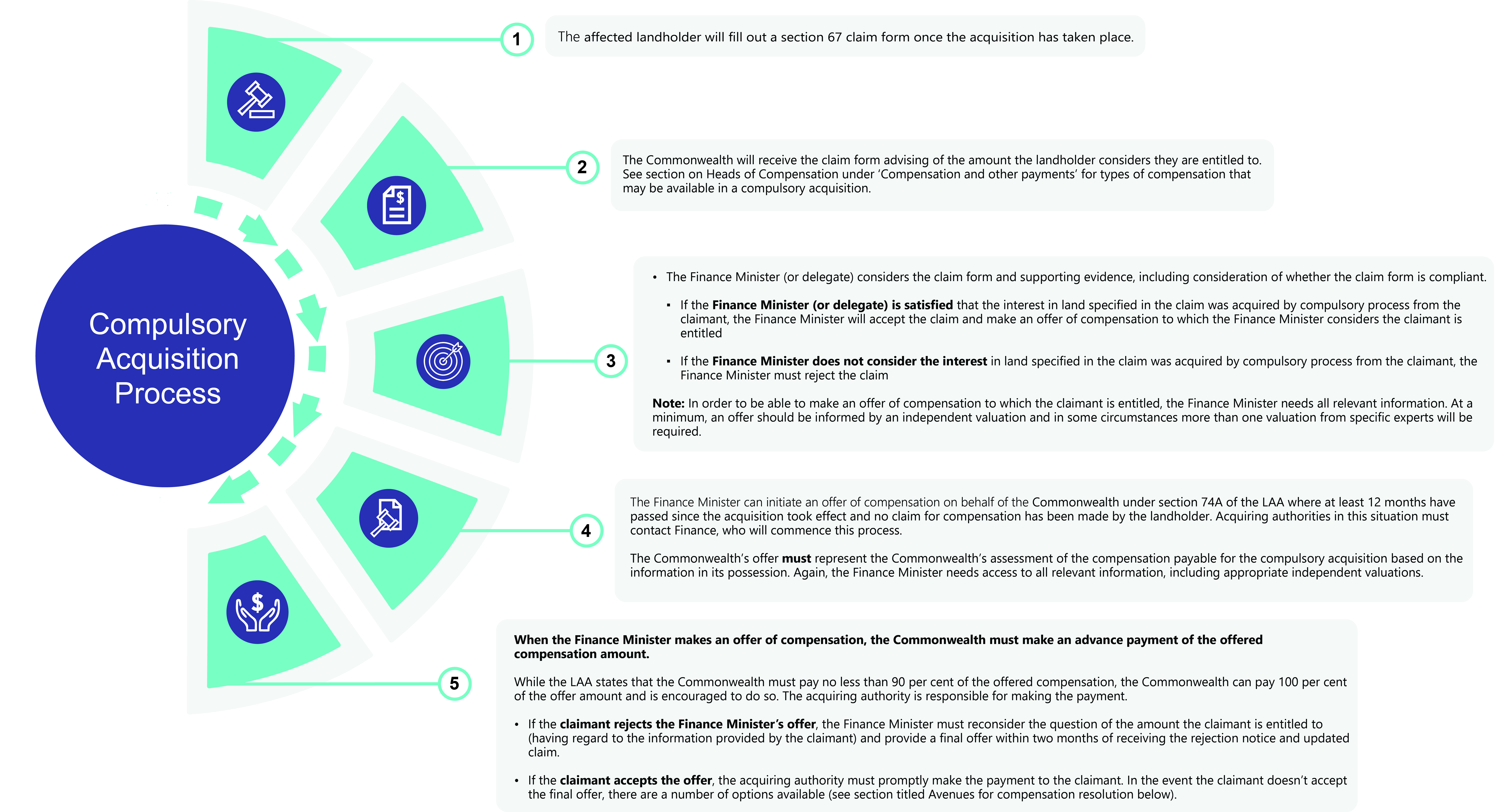 Flowchart 2 Compulsory Acquisition Process