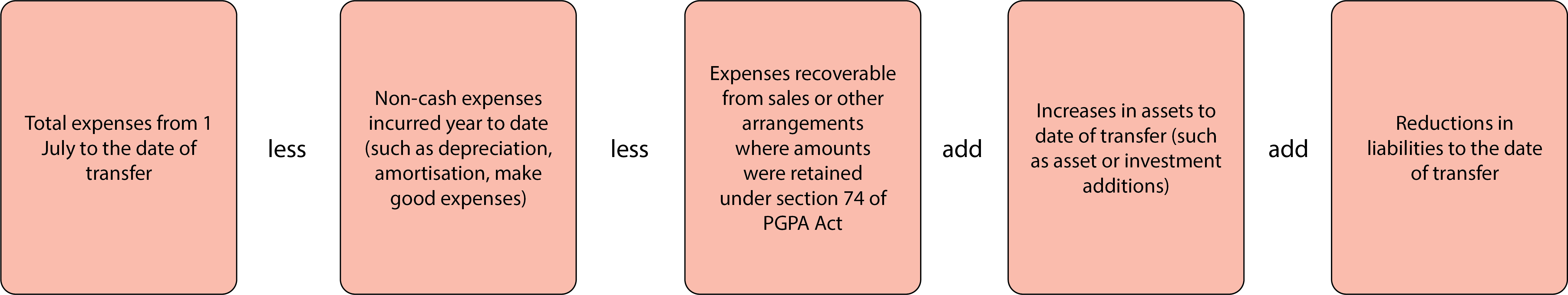 Expenditure to date of transfer is equal to Total expenses from 1 July to the date of transfer less than Non-cash expenses incurred year to date (such as depreciation, amortisation, make good expenses) less than Expenses recoverable from sales or other arrangement where amounts were retained under section 74 of PGPA Act and add the Increases in assets to date of transfer (such as asset or investments additions) then add Reductions in liabilities to the date of transfer