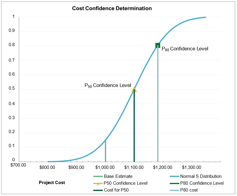 Cost confidence determination graph