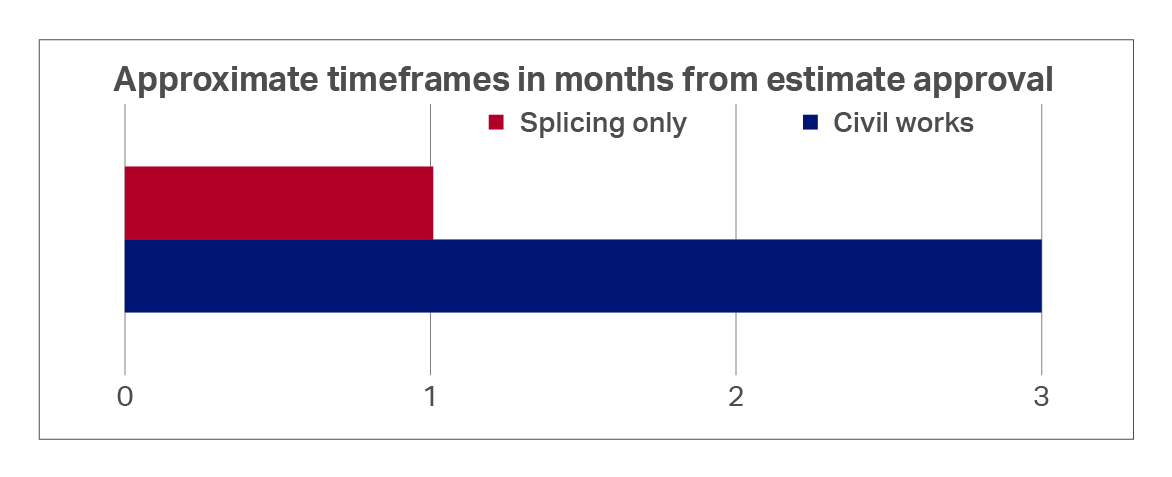 Approximate timeframes for splicing only is 1 month and for civil works is 3 months