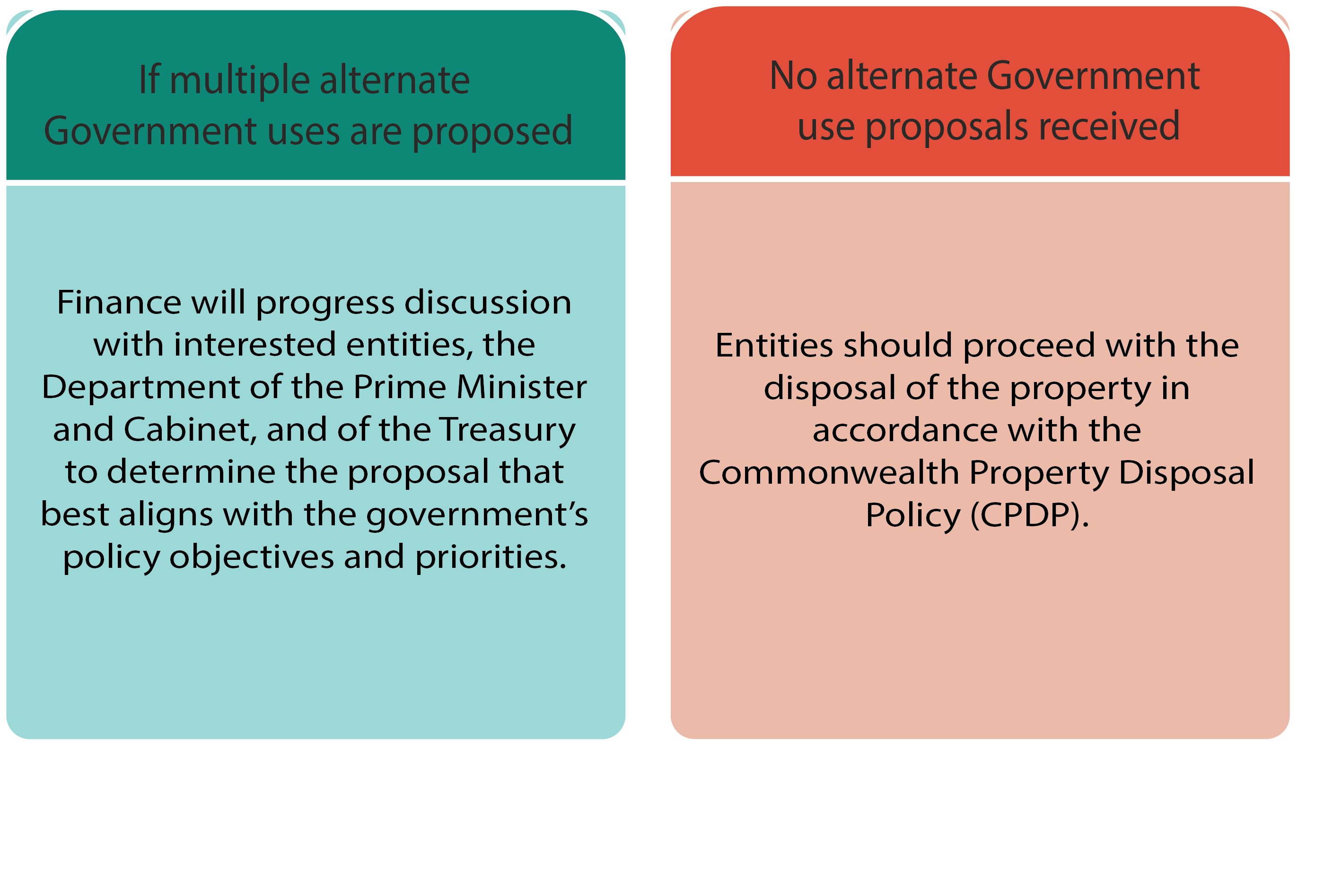 If multiple alternate Government uses are proposed: Finance will progress discussion with interested entities, the Department of the Prime Minister and Cabinet, and of the Treasury to determine the proposal that best aligns with the government's policy objectives and priorities. No alternate Government use proposals received: Entities should proceed with the disposal of the property in accordance with the Commonwealth Property Disposal Policy (CPDP).