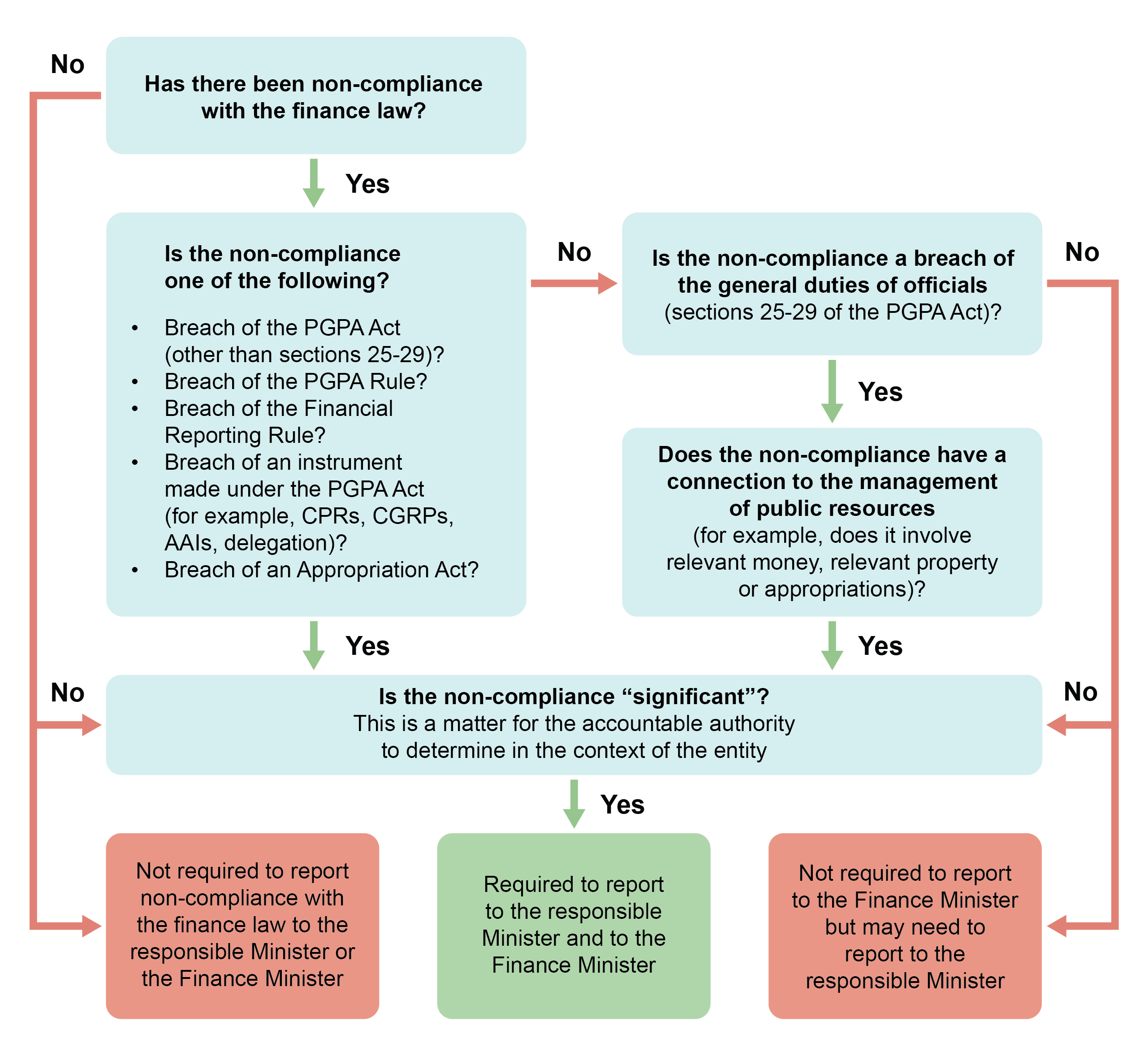 Non Compliance Finance Law Flowchart