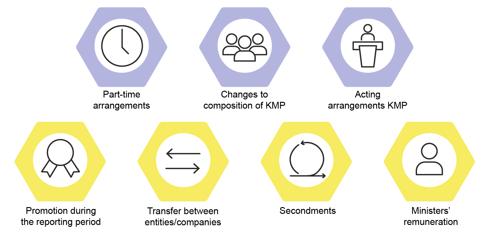 Types of employment arrangements