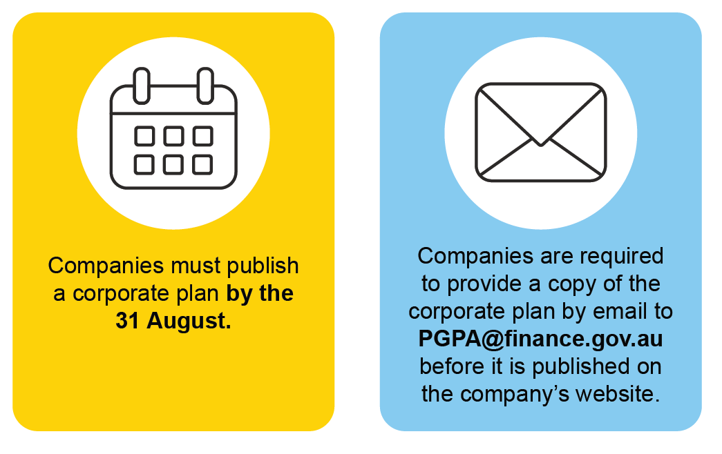 Companies that report on a calendar year basis must publish a corporate plan by 31 August and are required to provide a copy of the corporate plan by email to PGPA before it is published on the company's website.