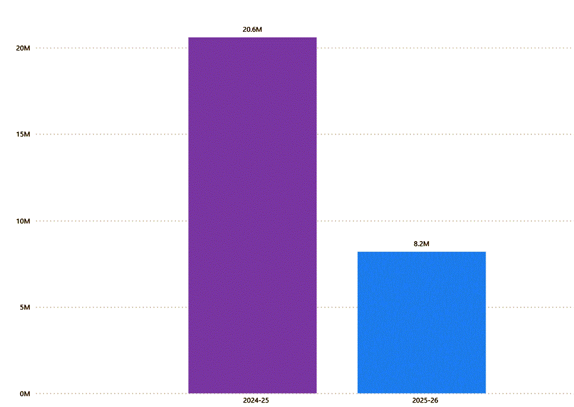 Total Expenditure shows 20.6M in 2024-25 and 8.2M in 2025-26 Stationery by Financial Year
