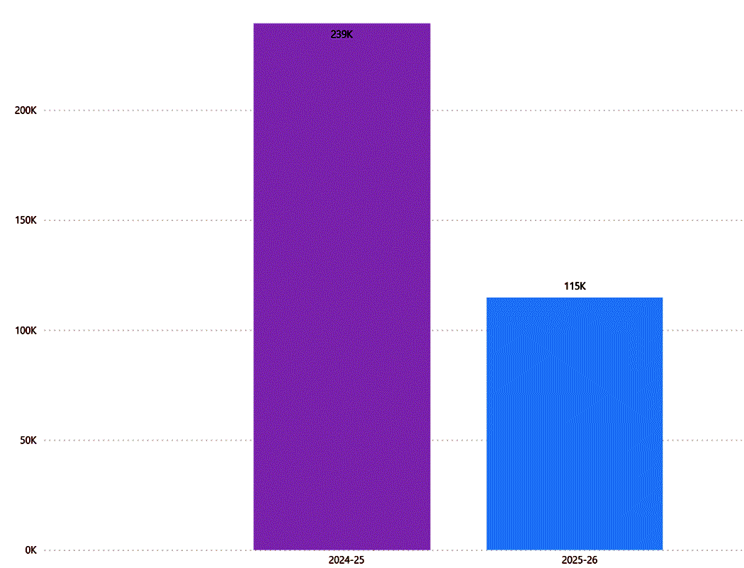 Total Orders shows 239k in 2024-25 and 115k in 2025-26 on the bar graph