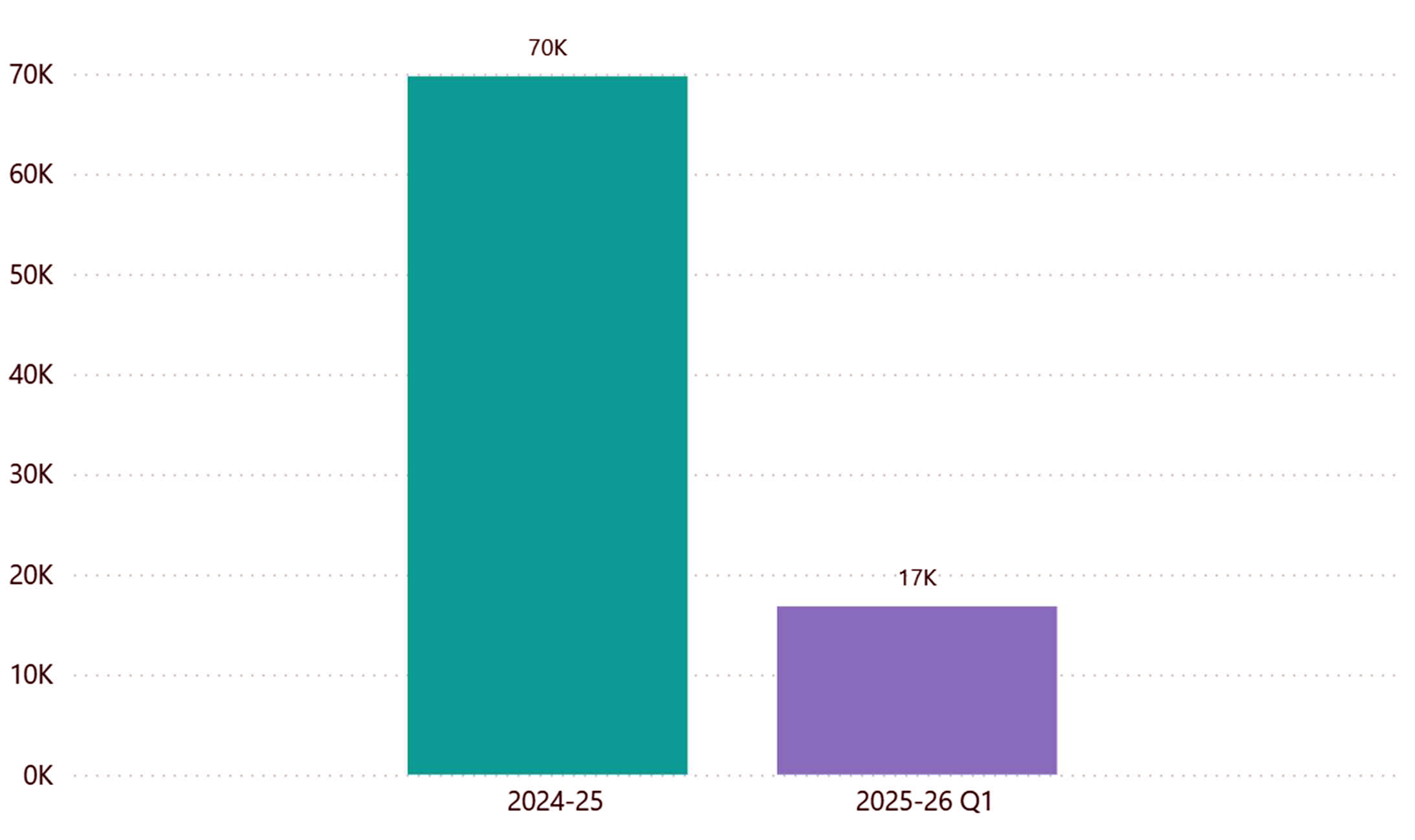 Total Expenditure shows 20.6M in 2024-25 and 8.2M in 2025-26 Stationery by Financial Year