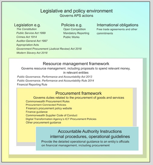Legislative and policy environment that governs APS actions