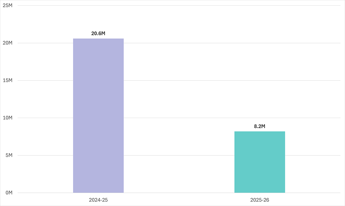 Total Expenditure shows 20.6M in 2024-25 and 8.2M in 2025-26 Stationery by Financial Year