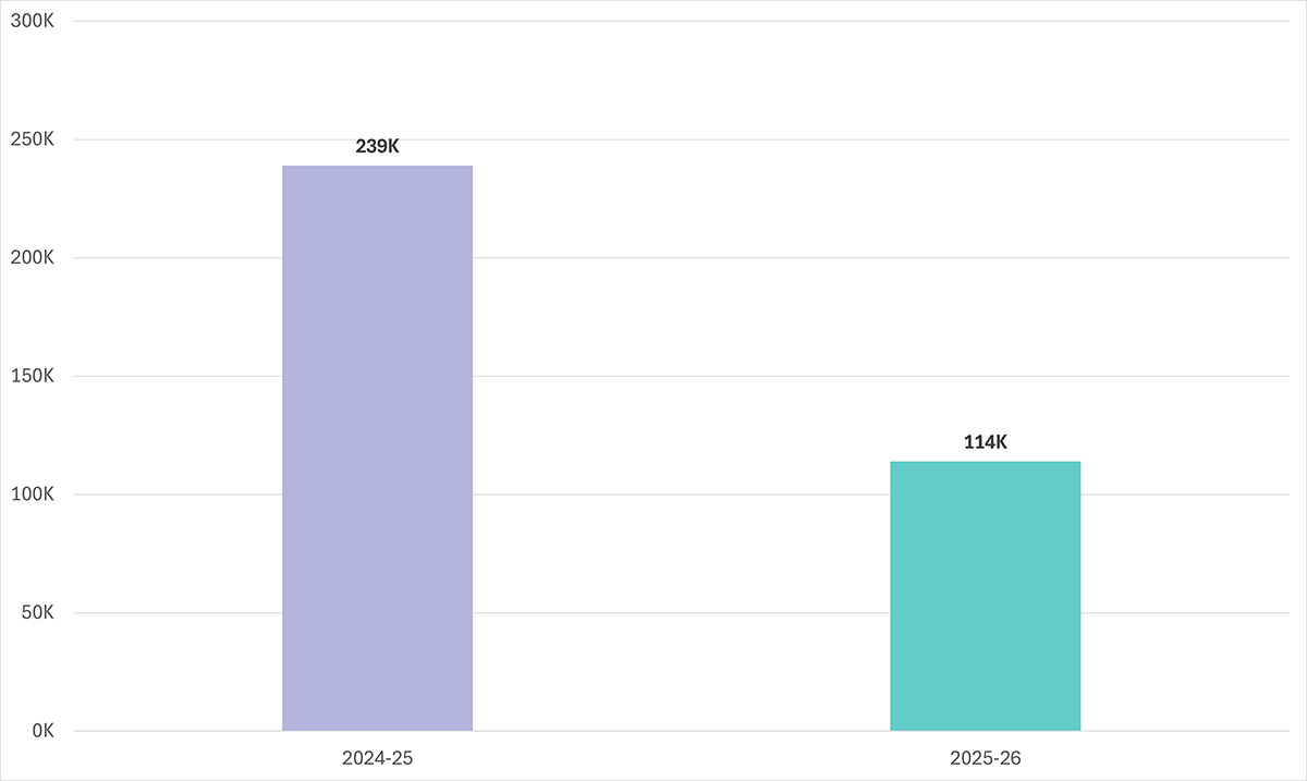 Total Orders shows 239k in 2024-25 and 115k in 2025-26 on the bar graph