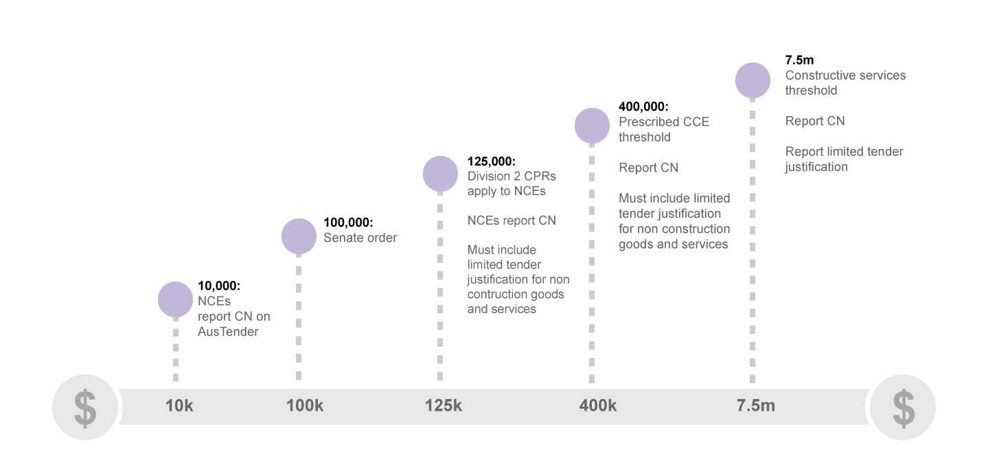 Image showing reporting thresholds