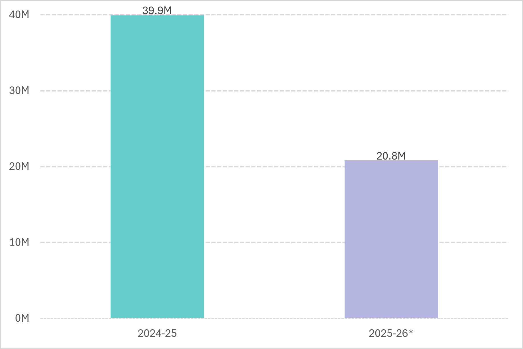 Figure 1: Total Expenditure shows 39.9M in 2024-25 and 20.8M in 2025-26