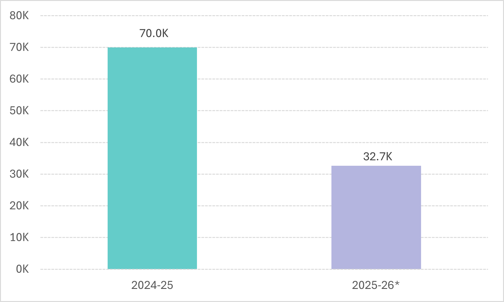 Figure 2: Total Bookings shows 70.0K in 2024-25 and 32.7k in 2025-26 on the bar graph