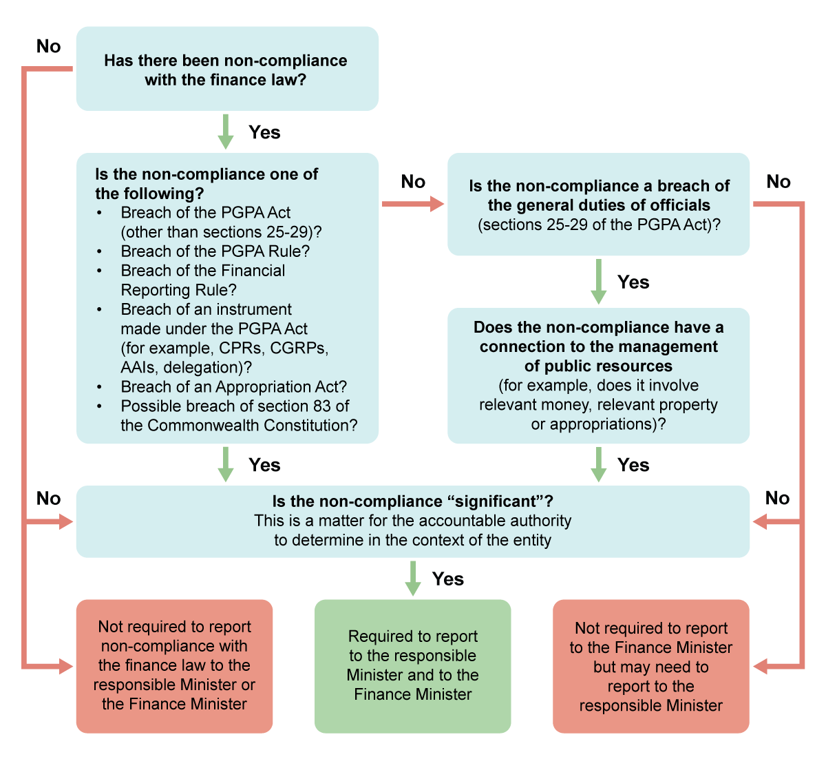 Non-compliance with the finance law flowchart