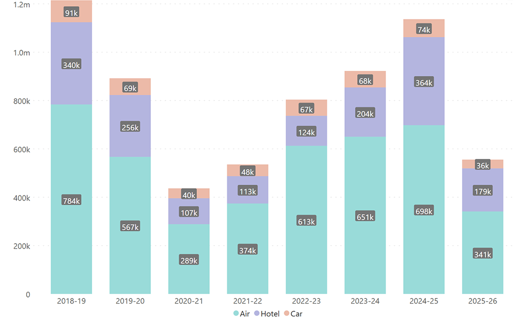 Travel bookings chart