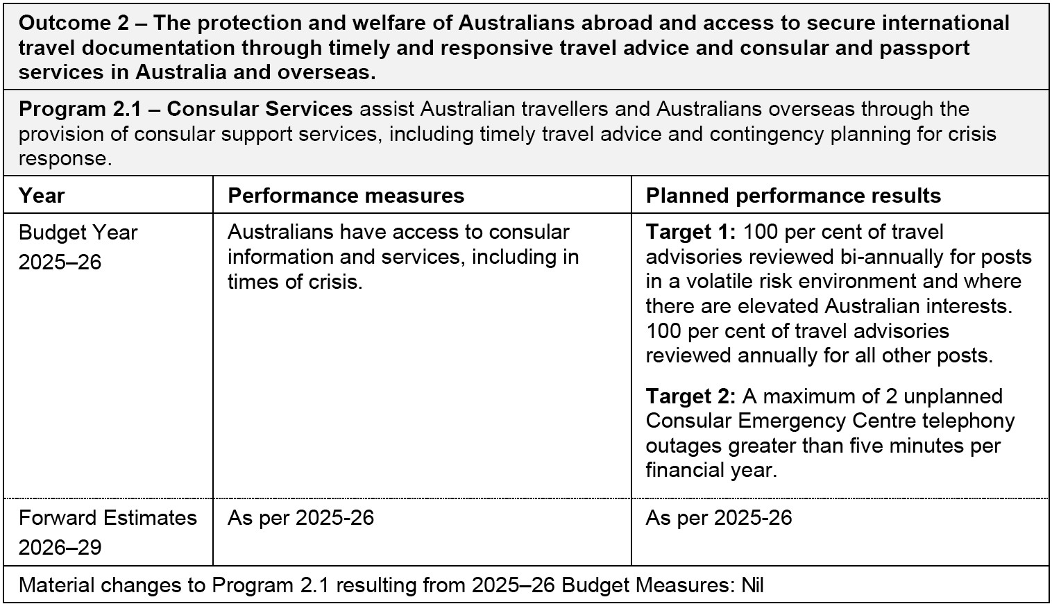 DFAT Program PBS 2.1 2