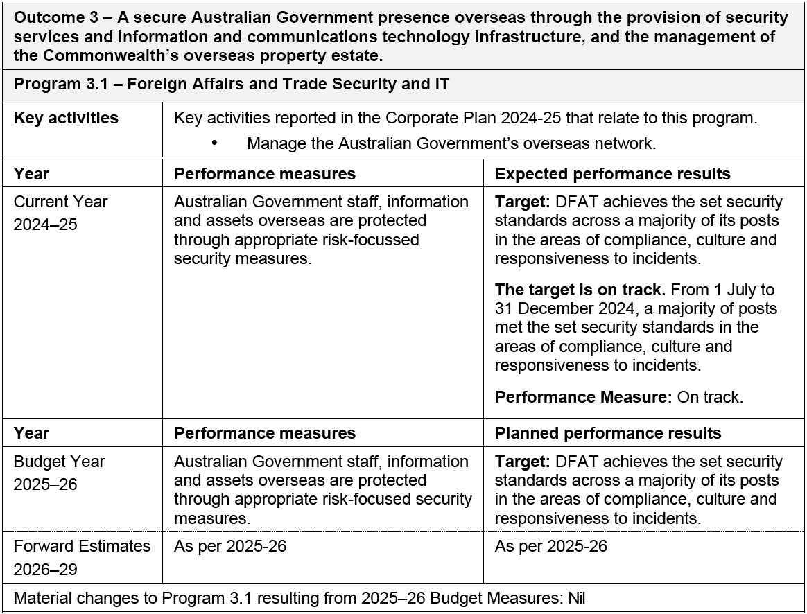 DFAT_Program PBS 3.1 