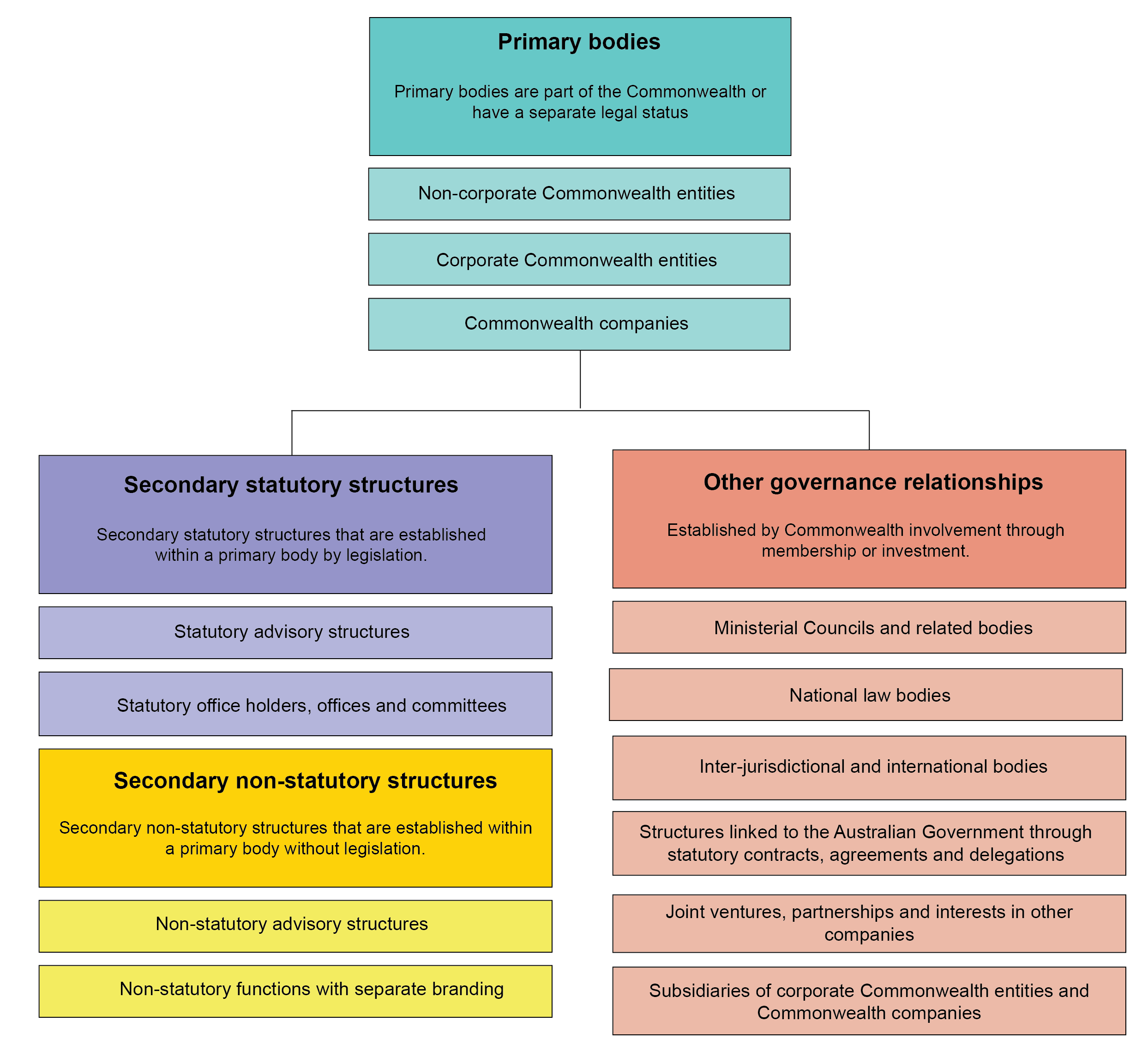 Types of Australian Government Bodies
