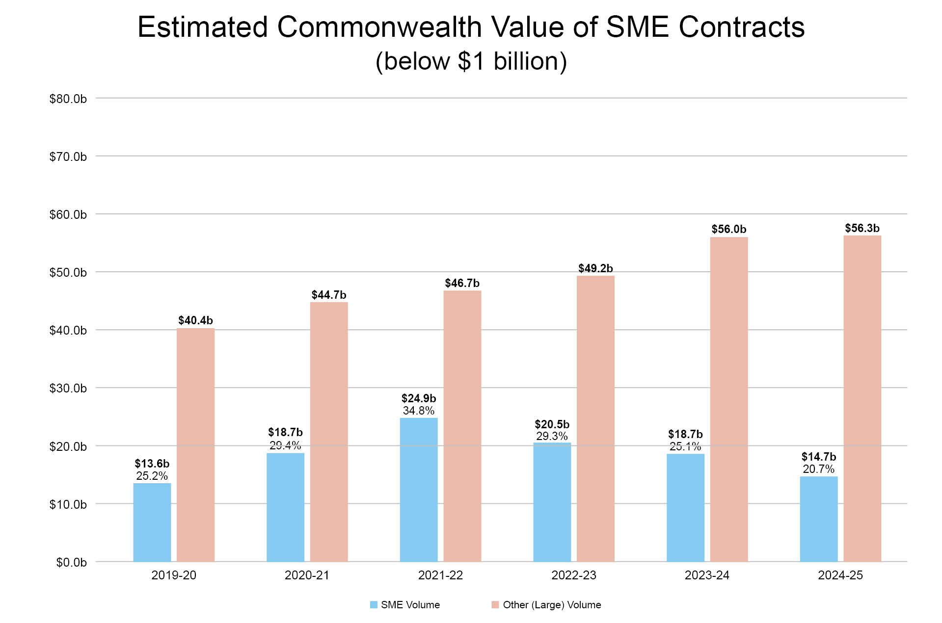 Estimated Commonwealth Volume of SME Contracts below 1 billion