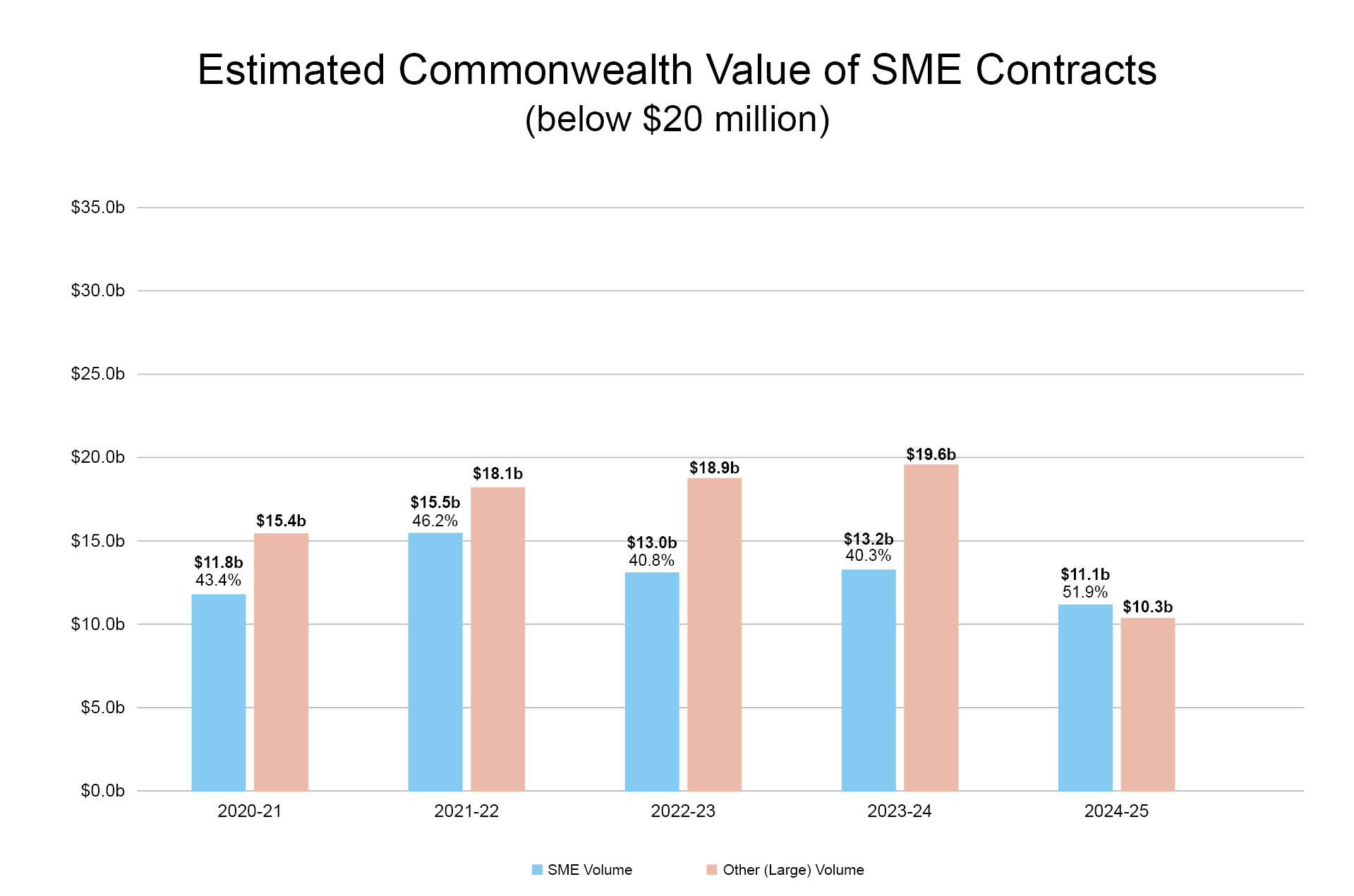 Procurement Statistics 2024-25 SME Contracts (below $20 million)