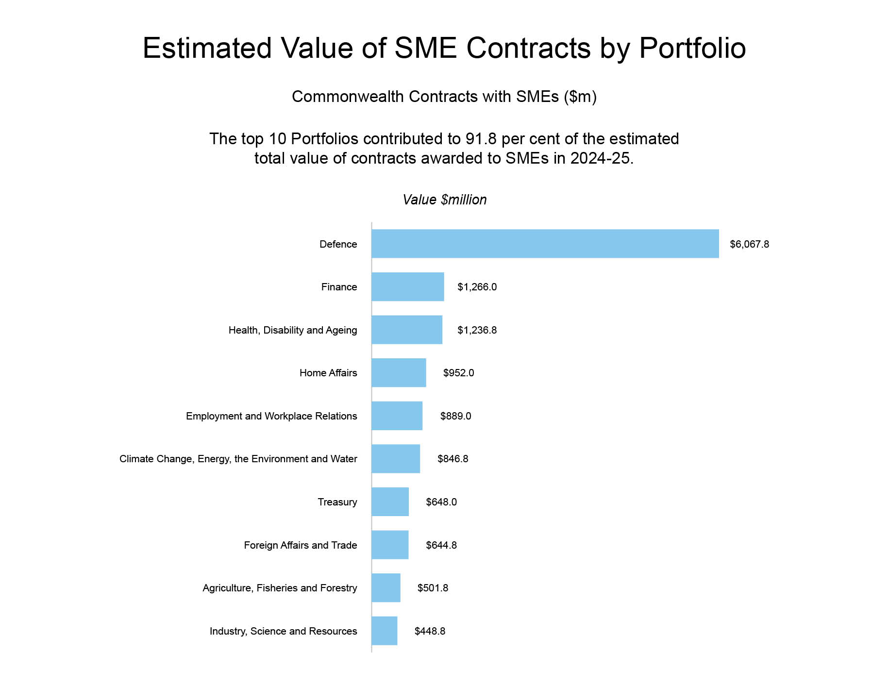 The top 10 Portfolios contributed to 91.8 per cent of the estimated
total value of contracts awarded to SMEs in 2024-25.