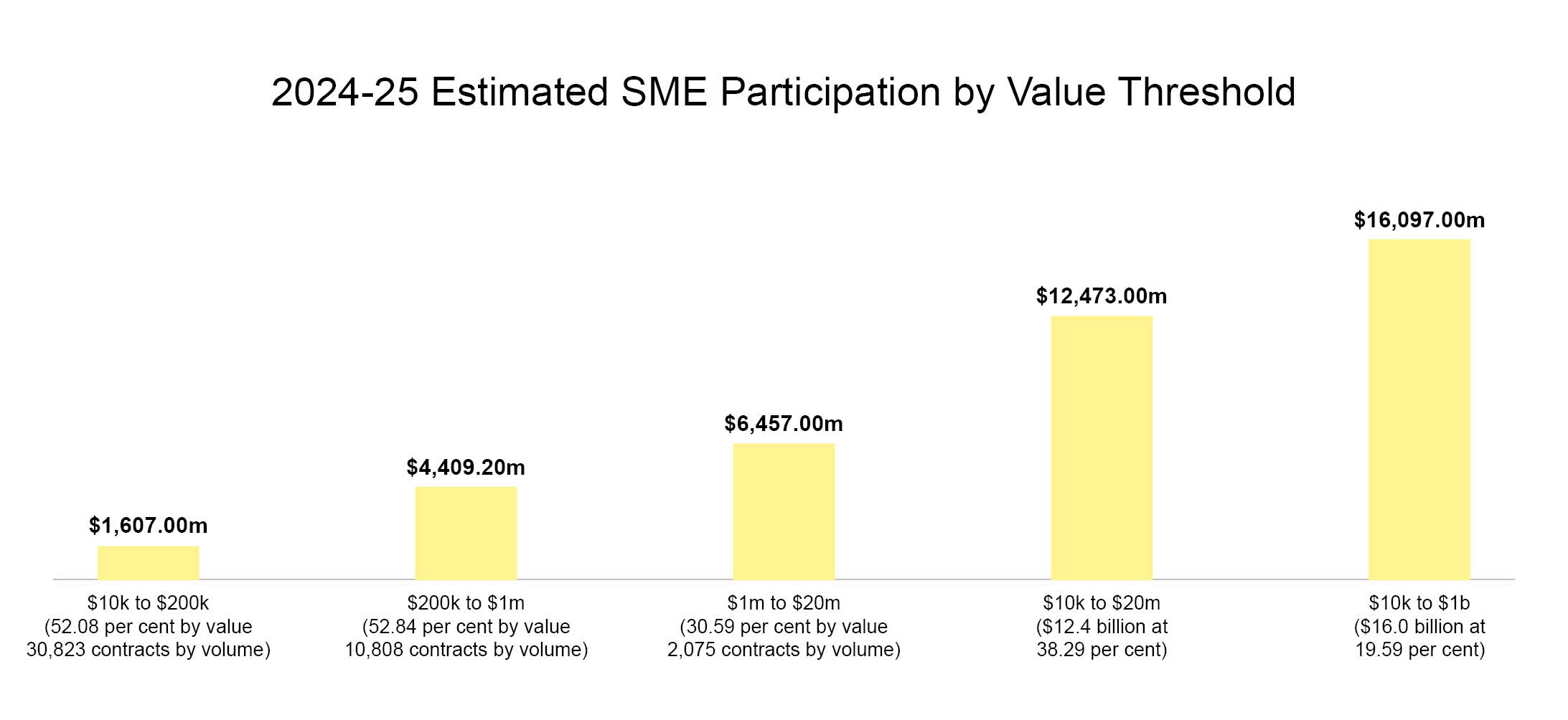 2024-25 Estimated SME Participation by Value Threshold