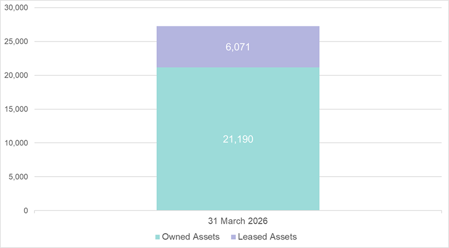 Bar graph of Leased and Owned vehicles