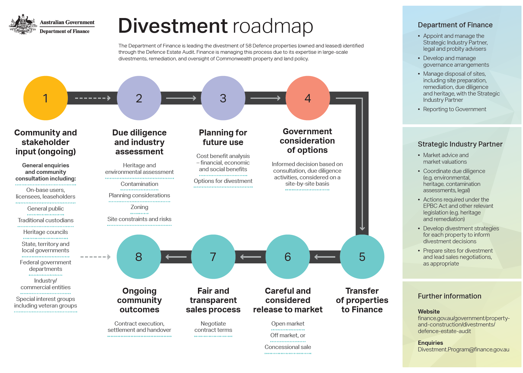 Divestment roadmap