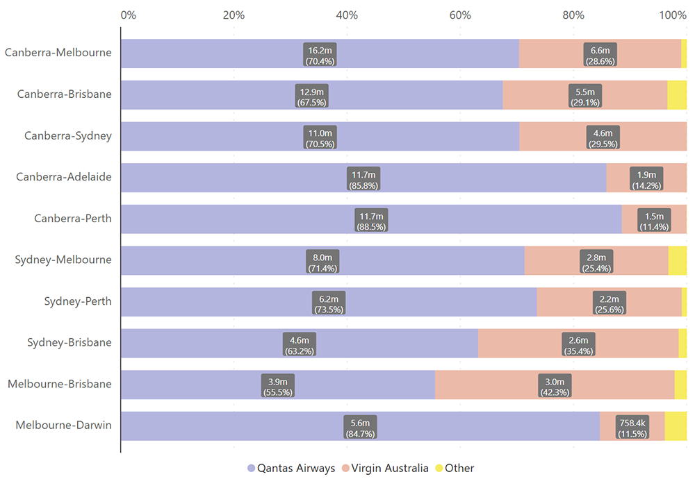 Domestic City Pair Airline chart