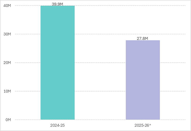 Expenditure graph