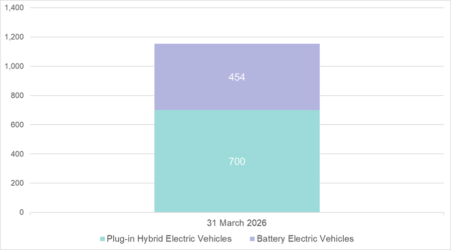 Bar graph of plug-in hybrid and battery electric vehicles