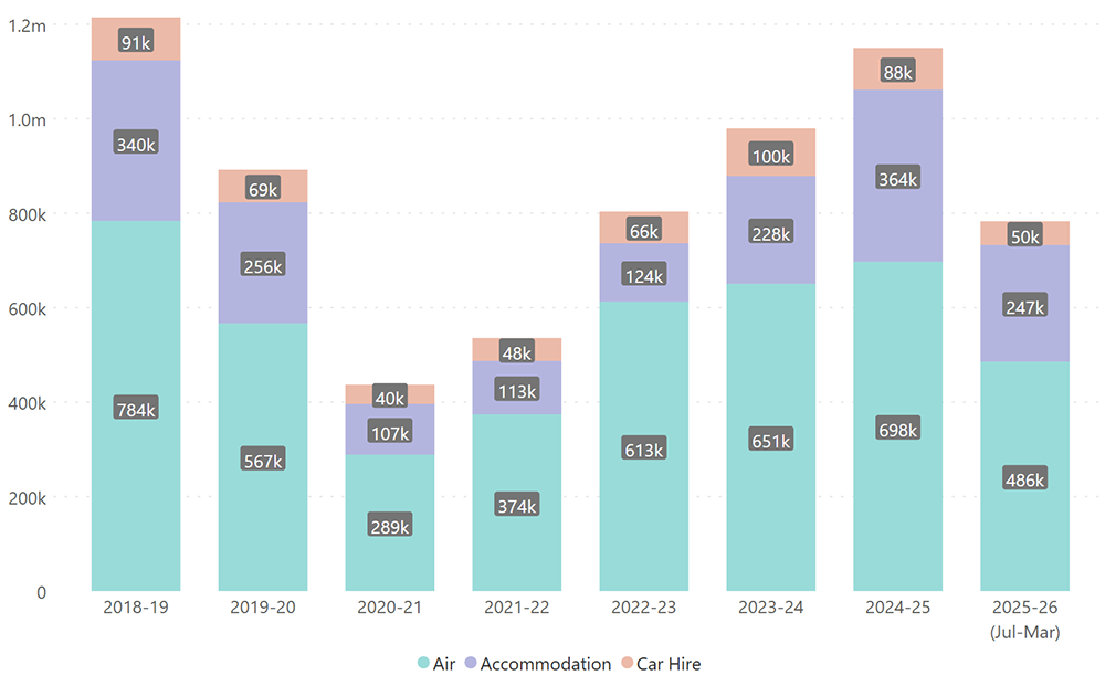 Travel bookings chart