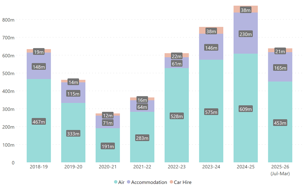 Travel Expenditure chart
