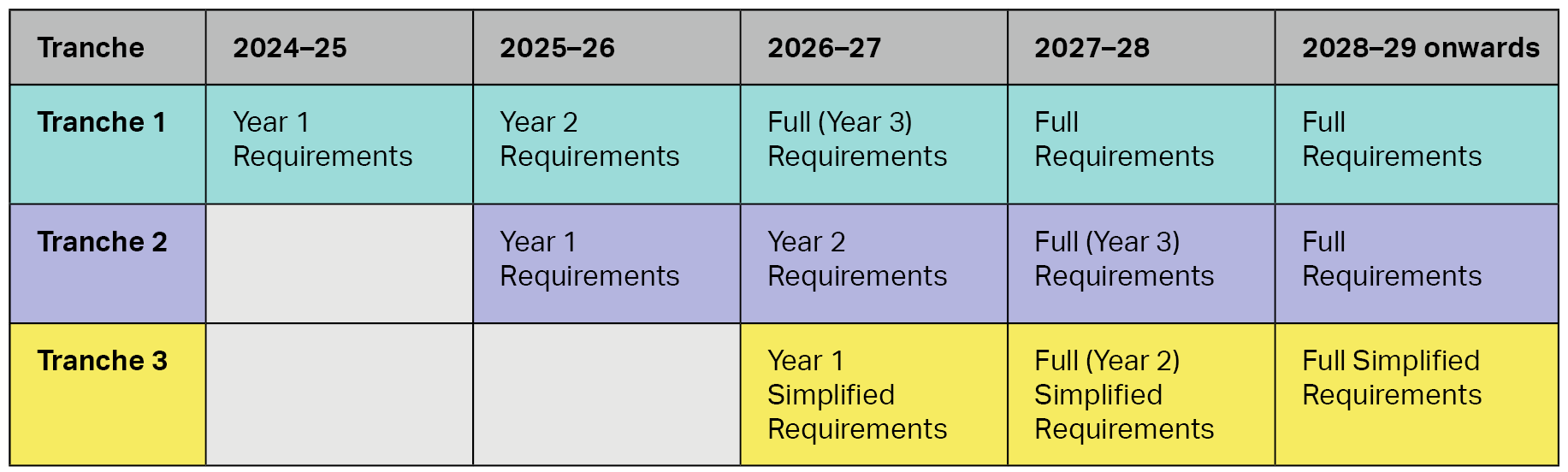 Table showing tranches and years