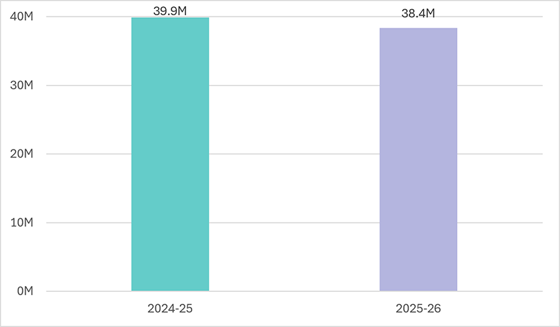 Vehicle Rental Services Total Expenditure graph comparing 2024 – 25 and 2025-2026 financial year. 2024-25 39.9 million, 2025-2026 38.4 million.