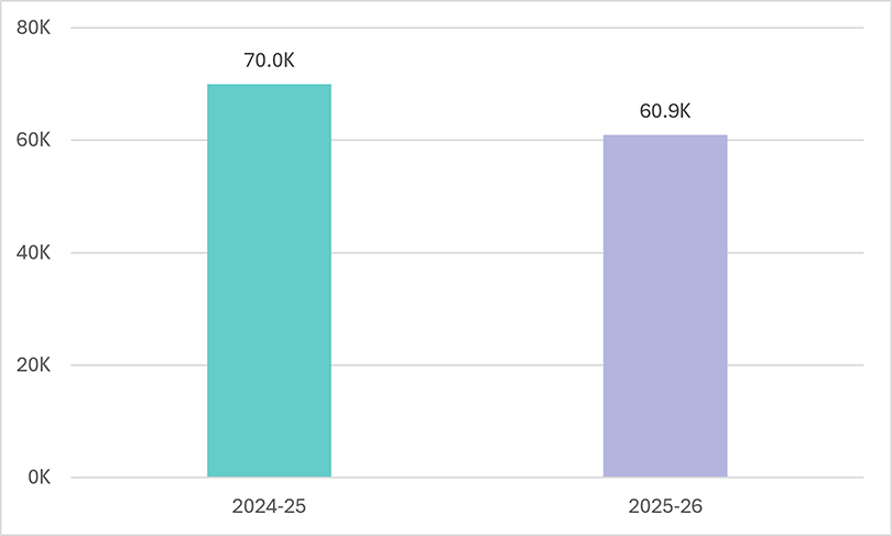 Vehicle Rental Services Total Vehicles graph comparing 2024-25 and 2025-26 financial year. 2024-25 70 thousand 2025-26 60.9 thousand.