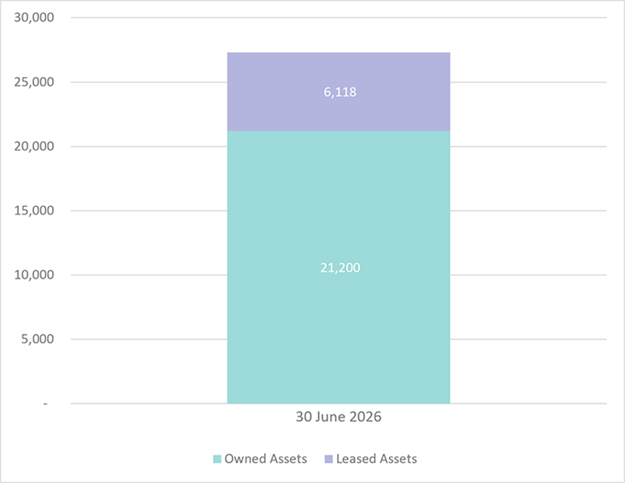 Bar graph of Leased and Owned vehicles