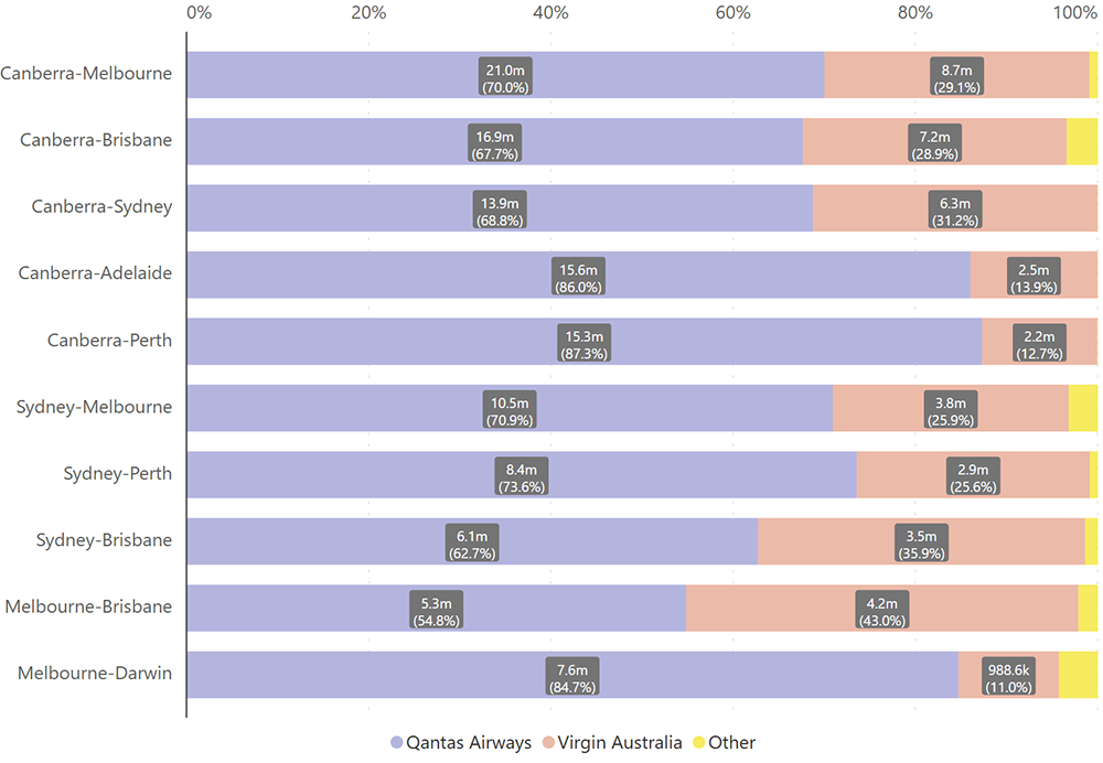 Domestic City Pair Airline chart