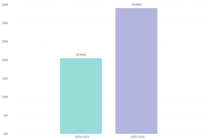 This chart of Total Expenditure shows 20.44M in 2024-25 and 34.04M in 2025-26 Stationery by Financial Year